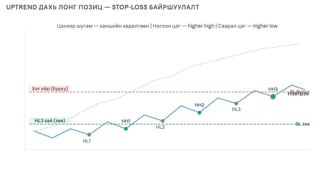 uptrend дахь лонг позицийн stop-loss байршуулалтын