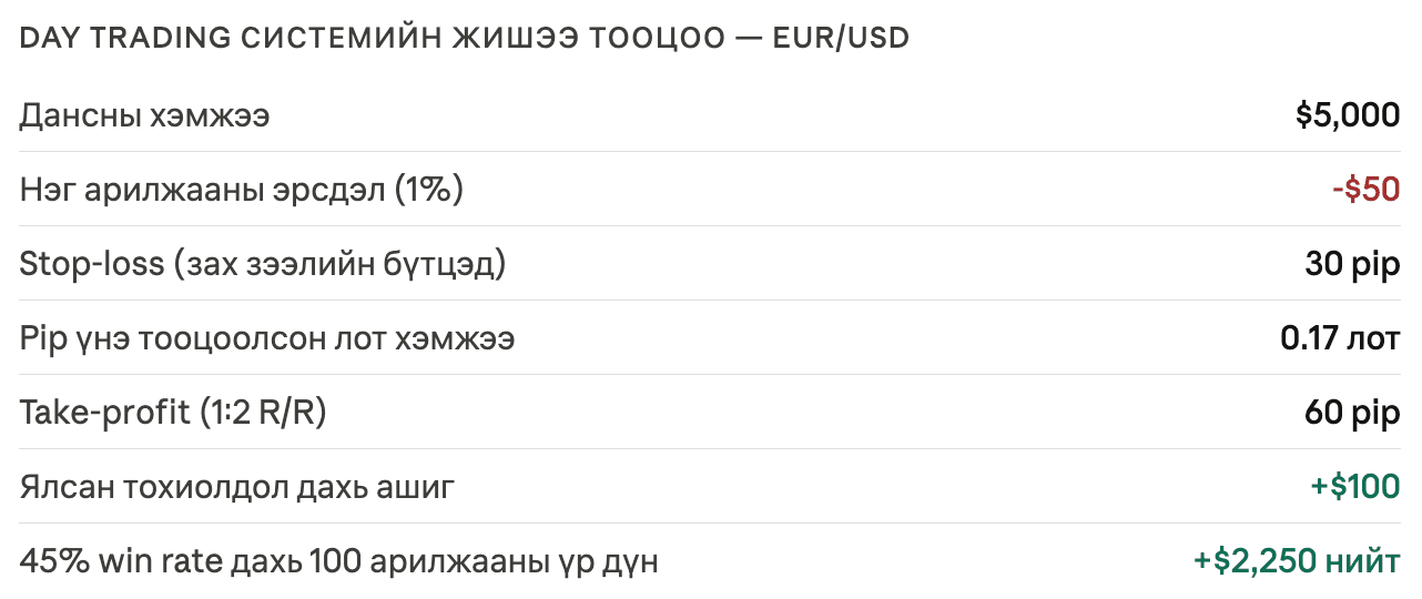 Day trading системийн жишээ тооцоо — EUR/USD