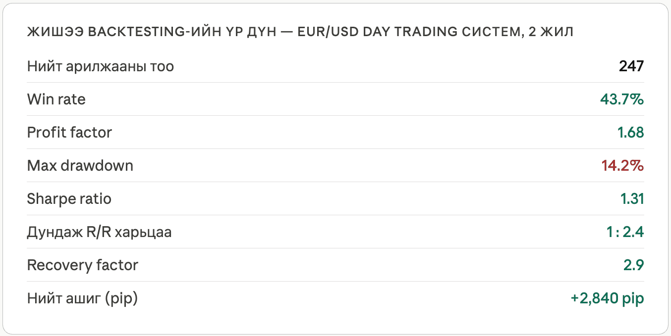 backtesting-ийн үр дүн — EUR/USD day trading систем, 2 жил