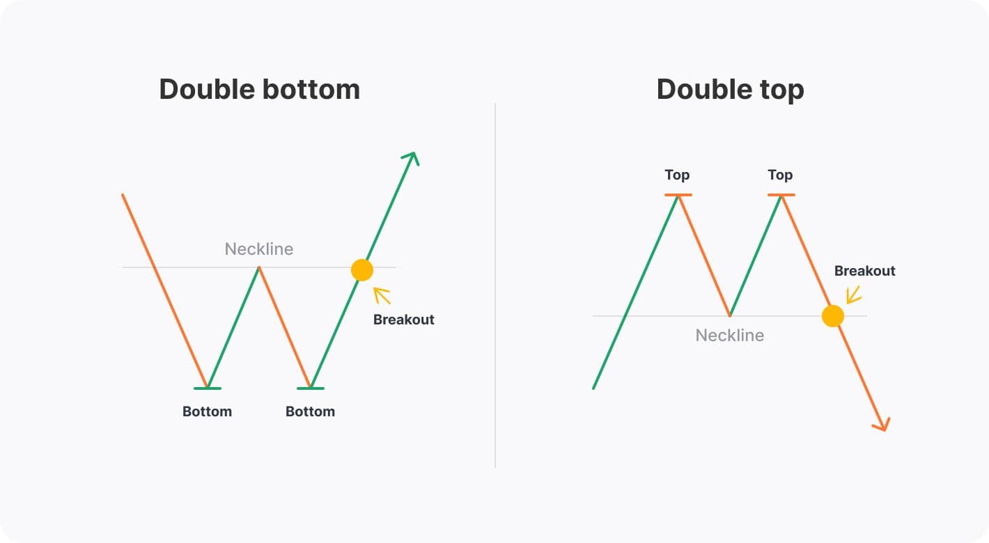 "Double Top" / "Double Bottom" (Хоёр удаа дээд / доод цэг) График