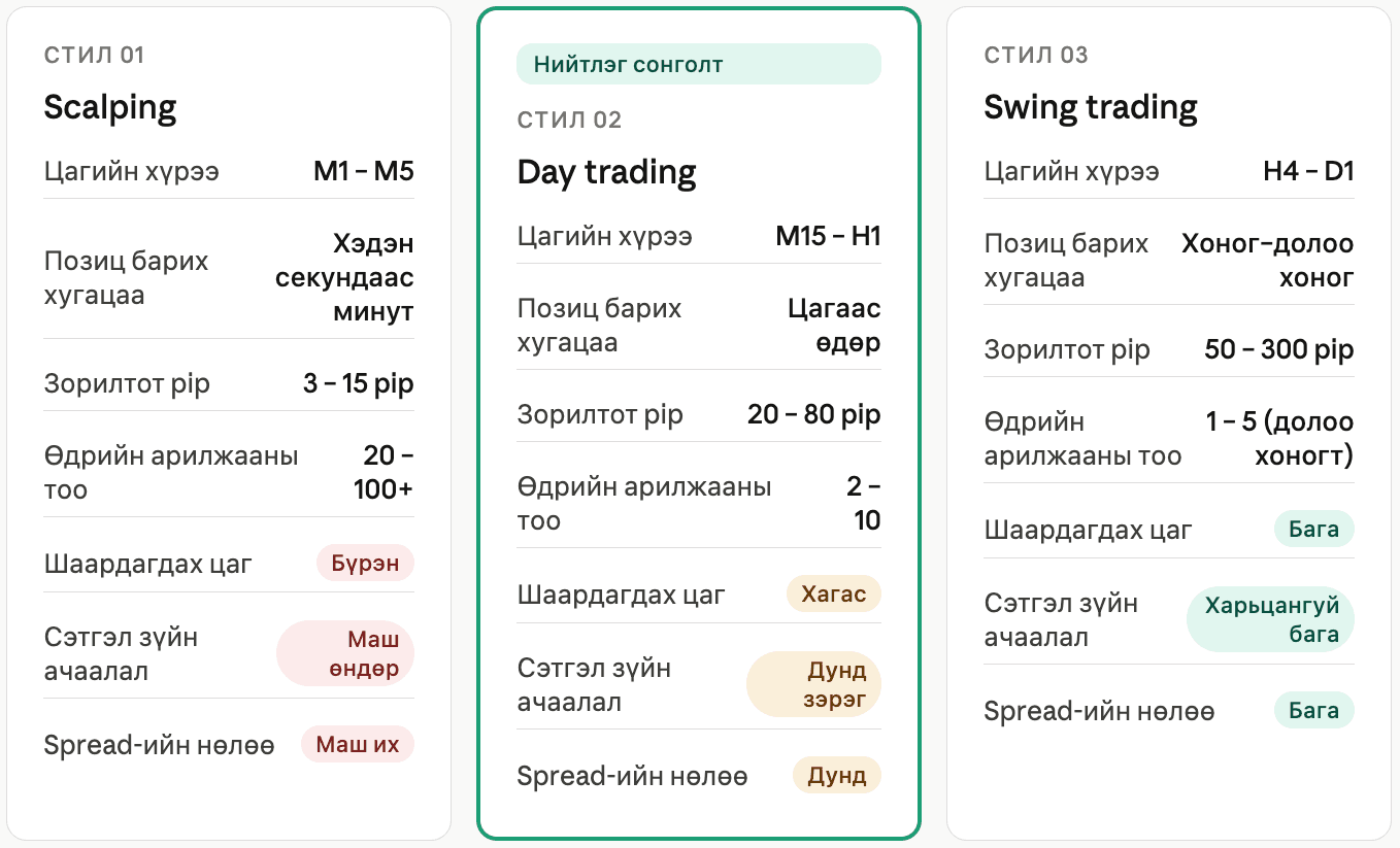 Scalping, day trading, swing trading